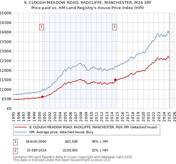 9, CLOUGH MEADOW ROAD, RADCLIFFE, MANCHESTER, M26 3RY: Price paid vs HM Land Registry's House Price Index