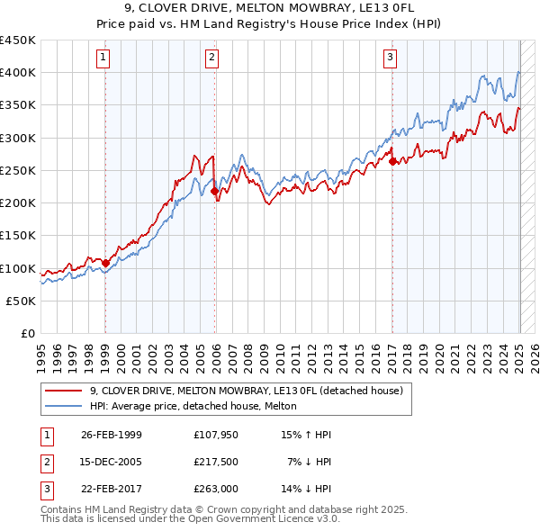 9, CLOVER DRIVE, MELTON MOWBRAY, LE13 0FL: Price paid vs HM Land Registry's House Price Index