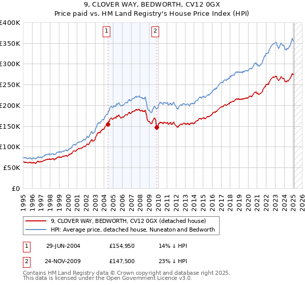 9, CLOVER WAY, BEDWORTH, CV12 0GX: Price paid vs HM Land Registry's House Price Index