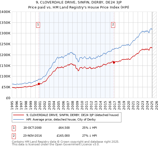 9, CLOVERDALE DRIVE, SINFIN, DERBY, DE24 3JP: Price paid vs HM Land Registry's House Price Index