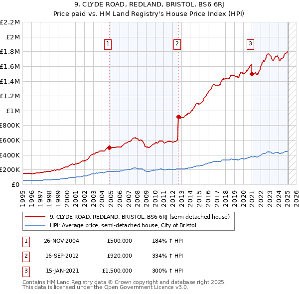 9, CLYDE ROAD, REDLAND, BRISTOL, BS6 6RJ: Price paid vs HM Land Registry's House Price Index