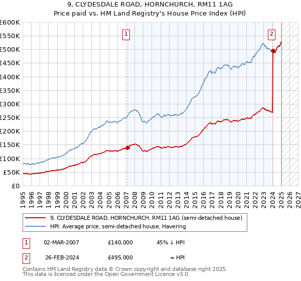 9, CLYDESDALE ROAD, HORNCHURCH, RM11 1AG: Price paid vs HM Land Registry's House Price Index