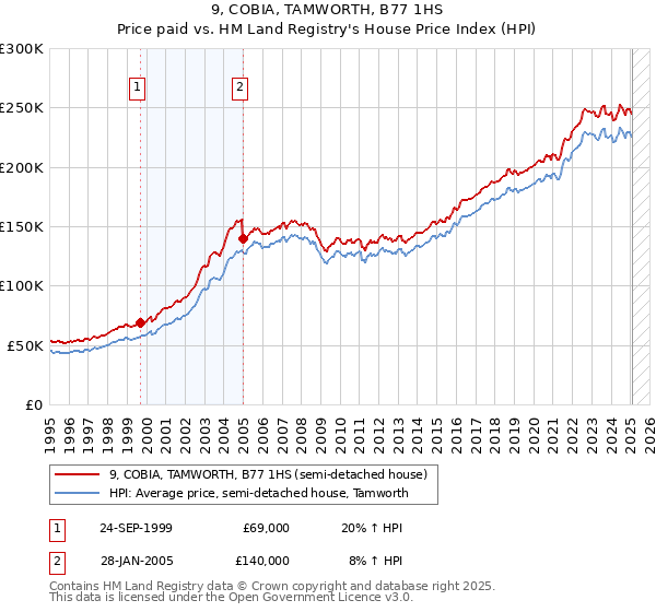 9, COBIA, TAMWORTH, B77 1HS: Price paid vs HM Land Registry's House Price Index