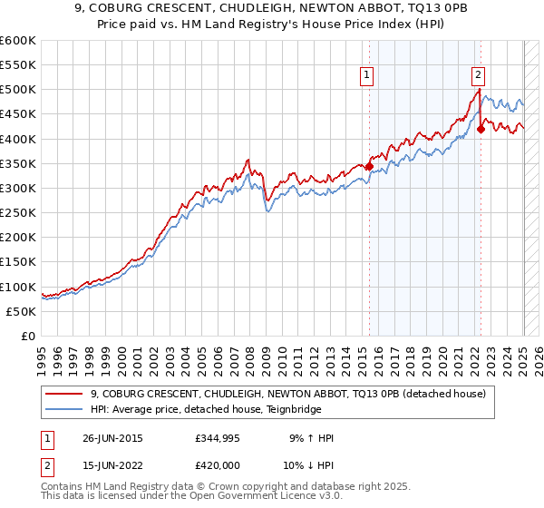 9, COBURG CRESCENT, CHUDLEIGH, NEWTON ABBOT, TQ13 0PB: Price paid vs HM Land Registry's House Price Index