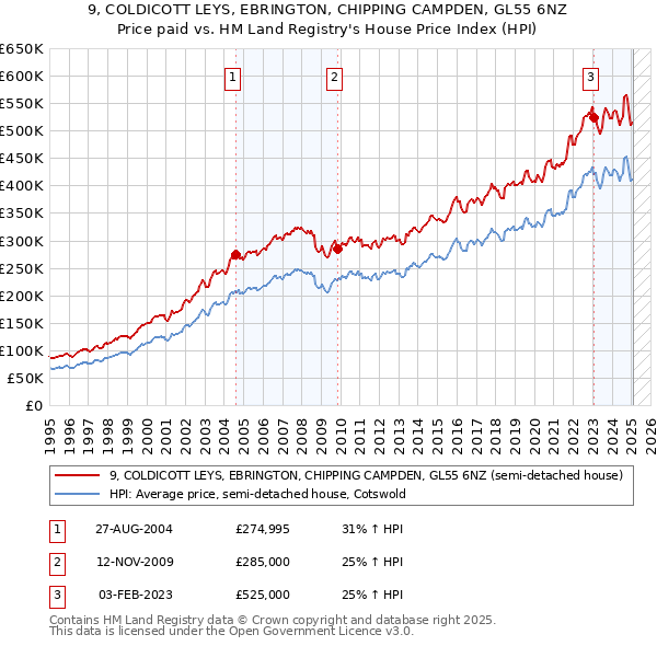 9, COLDICOTT LEYS, EBRINGTON, CHIPPING CAMPDEN, GL55 6NZ: Price paid vs HM Land Registry's House Price Index