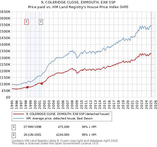 9, COLERIDGE CLOSE, EXMOUTH, EX8 5SP: Price paid vs HM Land Registry's House Price Index