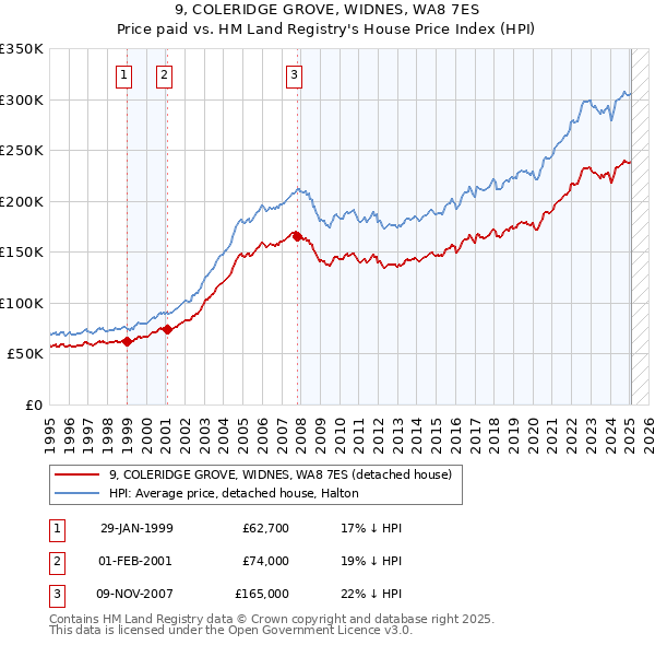9, COLERIDGE GROVE, WIDNES, WA8 7ES: Price paid vs HM Land Registry's House Price Index