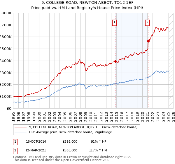 9, COLLEGE ROAD, NEWTON ABBOT, TQ12 1EF: Price paid vs HM Land Registry's House Price Index