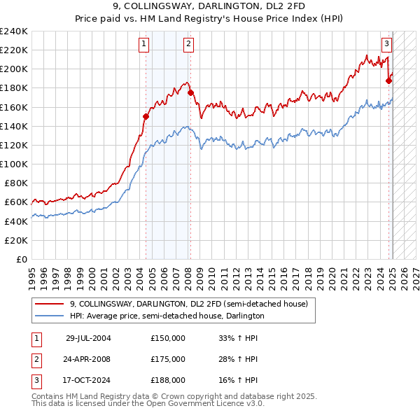 9, COLLINGSWAY, DARLINGTON, DL2 2FD: Price paid vs HM Land Registry's House Price Index