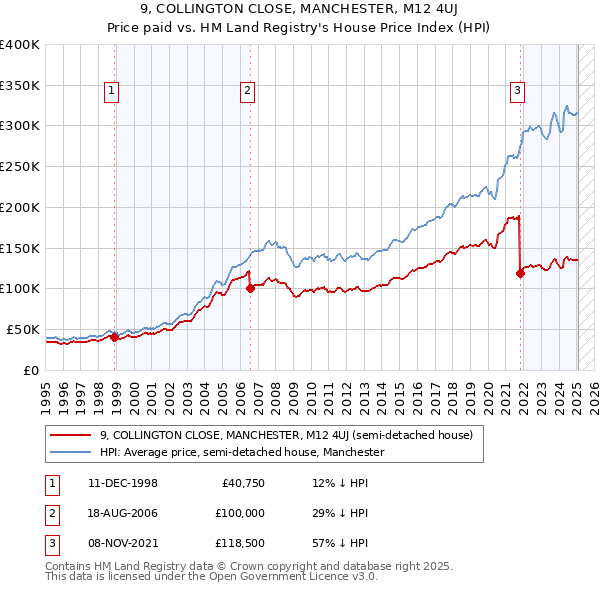 9, COLLINGTON CLOSE, MANCHESTER, M12 4UJ: Price paid vs HM Land Registry's House Price Index