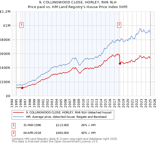 9, COLLINGWOOD CLOSE, HORLEY, RH6 9LH: Price paid vs HM Land Registry's House Price Index