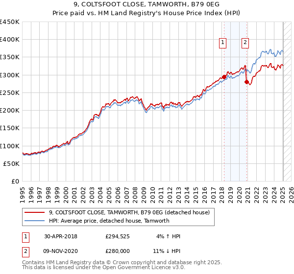 9, COLTSFOOT CLOSE, TAMWORTH, B79 0EG: Price paid vs HM Land Registry's House Price Index