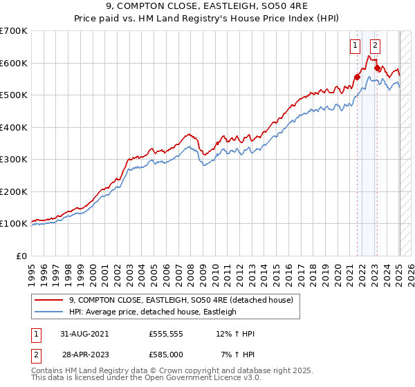 9, COMPTON CLOSE, EASTLEIGH, SO50 4RE: Price paid vs HM Land Registry's House Price Index