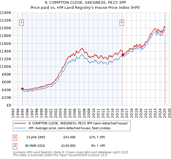 9, COMPTON CLOSE, SKEGNESS, PE25 3PP: Price paid vs HM Land Registry's House Price Index