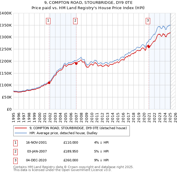9, COMPTON ROAD, STOURBRIDGE, DY9 0TE: Price paid vs HM Land Registry's House Price Index