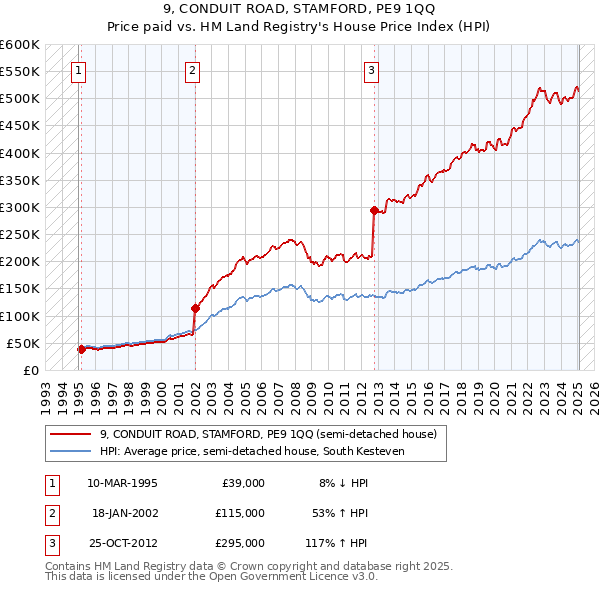 9, CONDUIT ROAD, STAMFORD, PE9 1QQ: Price paid vs HM Land Registry's House Price Index
