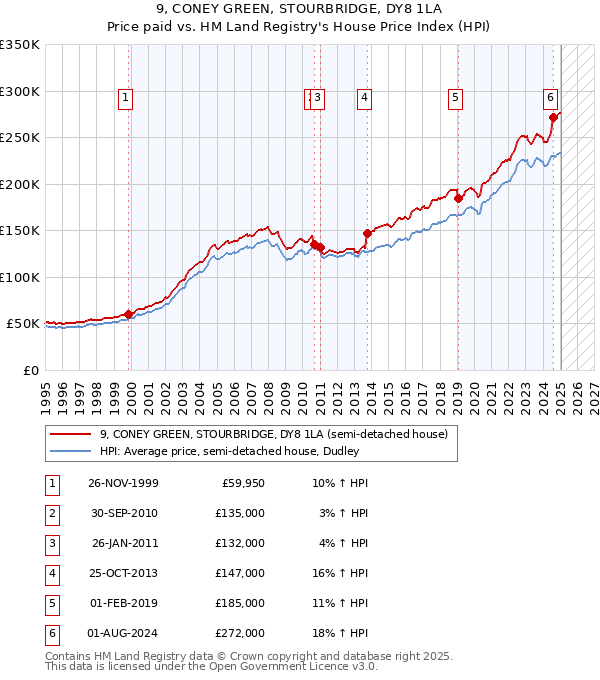 9, CONEY GREEN, STOURBRIDGE, DY8 1LA: Price paid vs HM Land Registry's House Price Index