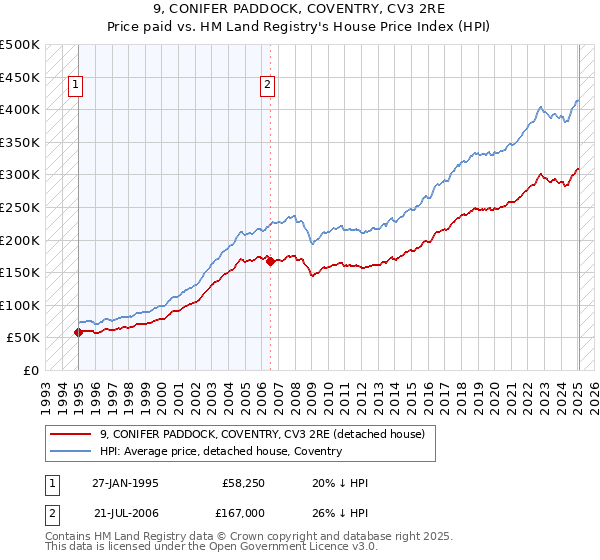 9, CONIFER PADDOCK, COVENTRY, CV3 2RE: Price paid vs HM Land Registry's House Price Index