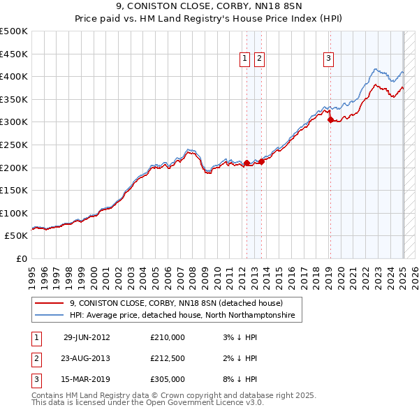 9, CONISTON CLOSE, CORBY, NN18 8SN: Price paid vs HM Land Registry's House Price Index