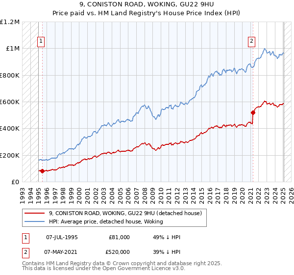 9, CONISTON ROAD, WOKING, GU22 9HU: Price paid vs HM Land Registry's House Price Index