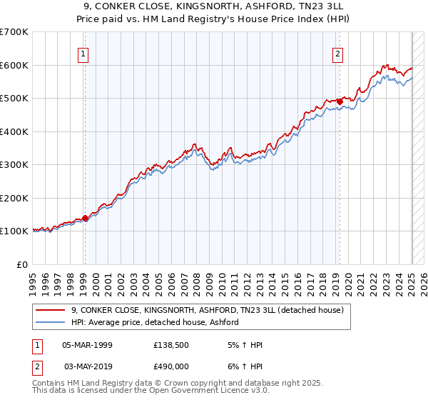 9, CONKER CLOSE, KINGSNORTH, ASHFORD, TN23 3LL: Price paid vs HM Land Registry's House Price Index