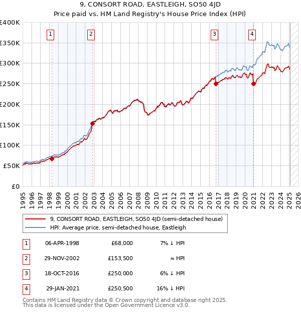 9, CONSORT ROAD, EASTLEIGH, SO50 4JD: Price paid vs HM Land Registry's House Price Index