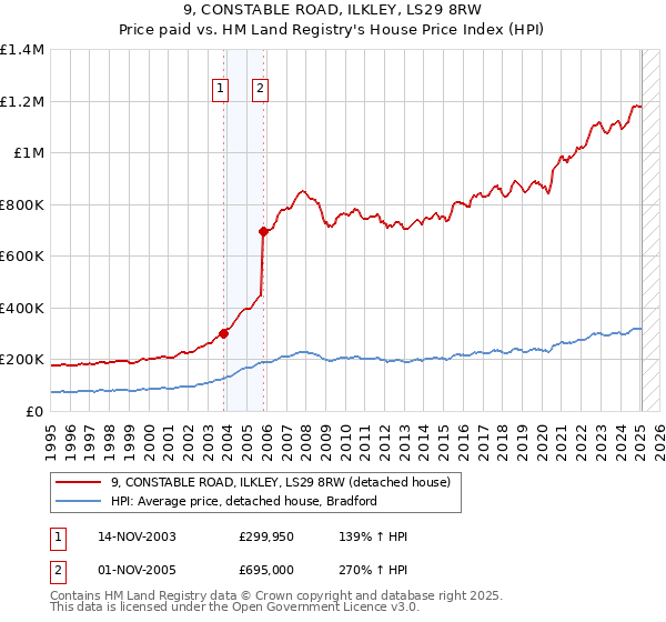 9, CONSTABLE ROAD, ILKLEY, LS29 8RW: Price paid vs HM Land Registry's House Price Index