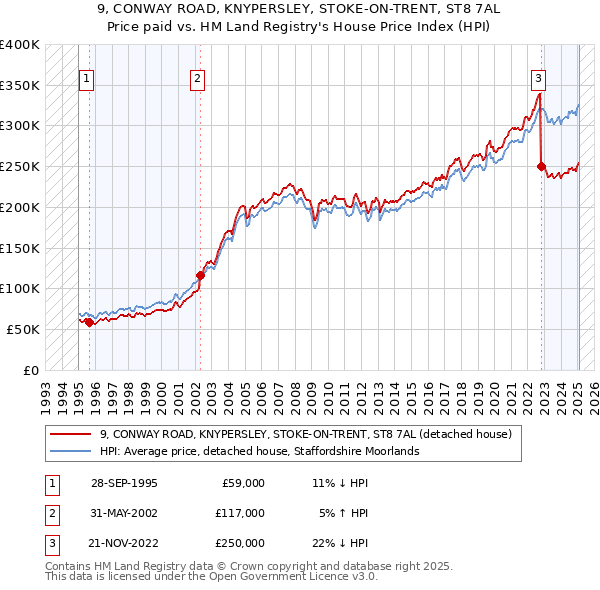 9, CONWAY ROAD, KNYPERSLEY, STOKE-ON-TRENT, ST8 7AL: Price paid vs HM Land Registry's House Price Index