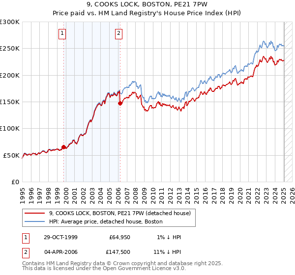 9, COOKS LOCK, BOSTON, PE21 7PW: Price paid vs HM Land Registry's House Price Index