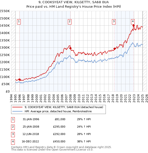 9, COOKSYEAT VIEW, KILGETTY, SA68 0UA: Price paid vs HM Land Registry's House Price Index