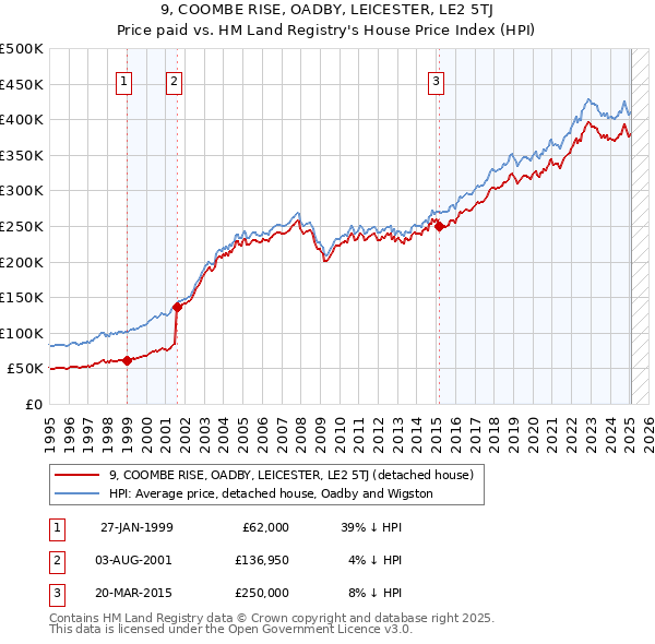 9, COOMBE RISE, OADBY, LEICESTER, LE2 5TJ: Price paid vs HM Land Registry's House Price Index