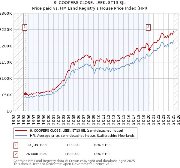 9, COOPERS CLOSE, LEEK, ST13 8JL: Price paid vs HM Land Registry's House Price Index