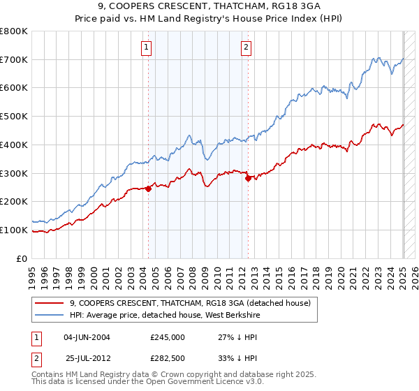 9, COOPERS CRESCENT, THATCHAM, RG18 3GA: Price paid vs HM Land Registry's House Price Index