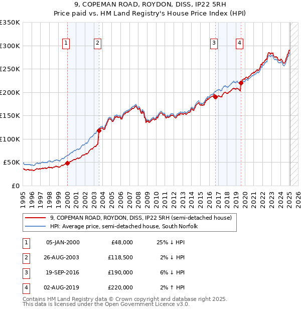 9, COPEMAN ROAD, ROYDON, DISS, IP22 5RH: Price paid vs HM Land Registry's House Price Index