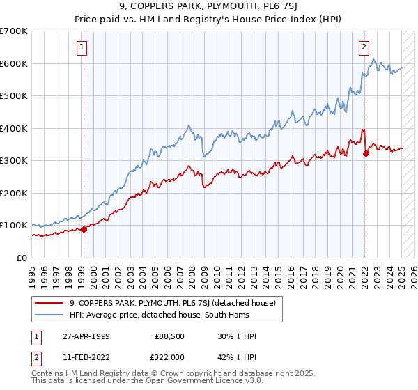9, COPPERS PARK, PLYMOUTH, PL6 7SJ: Price paid vs HM Land Registry's House Price Index