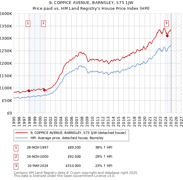 9, COPPICE AVENUE, BARNSLEY, S75 1JW: Price paid vs HM Land Registry's House Price Index