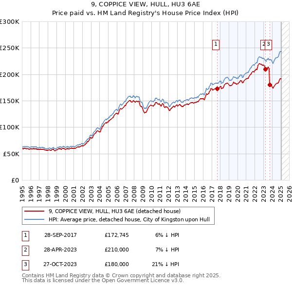 9, COPPICE VIEW, HULL, HU3 6AE: Price paid vs HM Land Registry's House Price Index