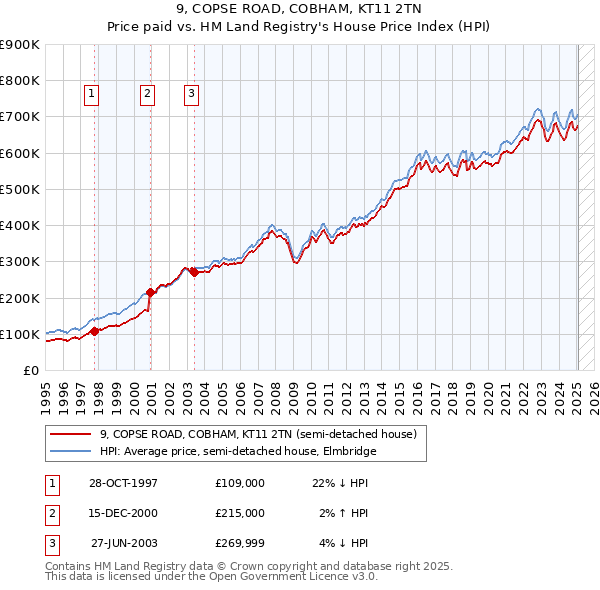 9, COPSE ROAD, COBHAM, KT11 2TN: Price paid vs HM Land Registry's House Price Index