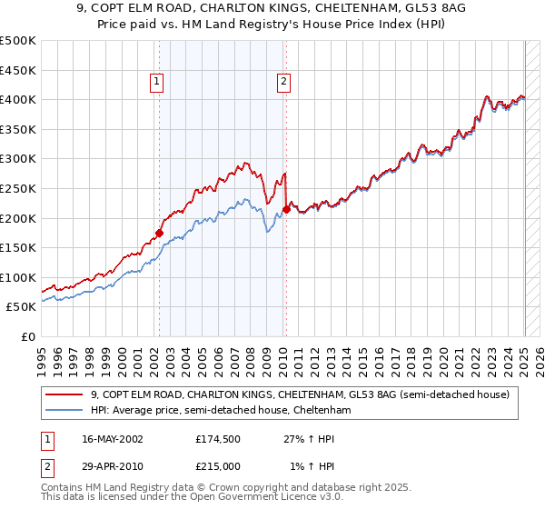 9, COPT ELM ROAD, CHARLTON KINGS, CHELTENHAM, GL53 8AG: Price paid vs HM Land Registry's House Price Index