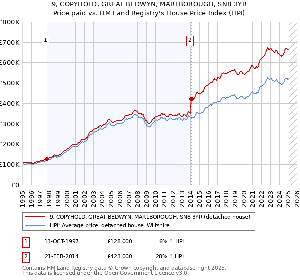 9, COPYHOLD, GREAT BEDWYN, MARLBOROUGH, SN8 3YR: Price paid vs HM Land Registry's House Price Index