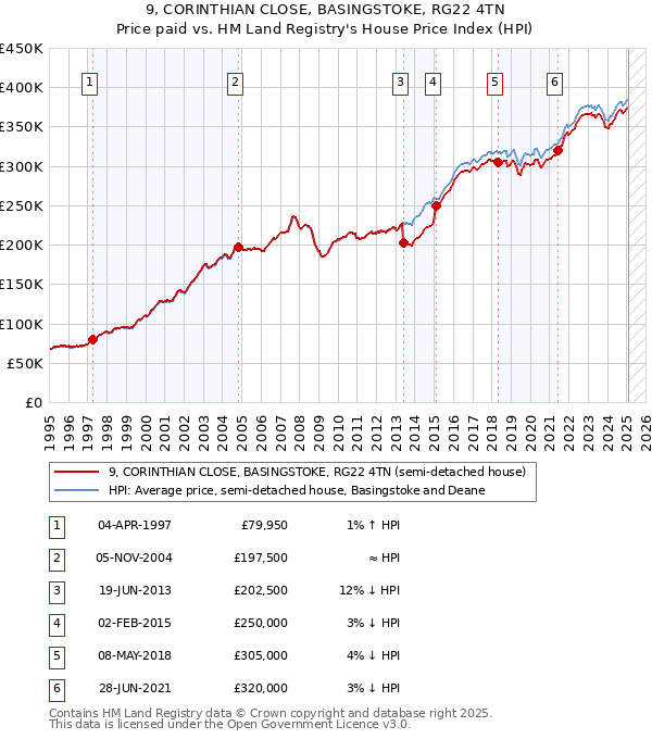9, CORINTHIAN CLOSE, BASINGSTOKE, RG22 4TN: Price paid vs HM Land Registry's House Price Index