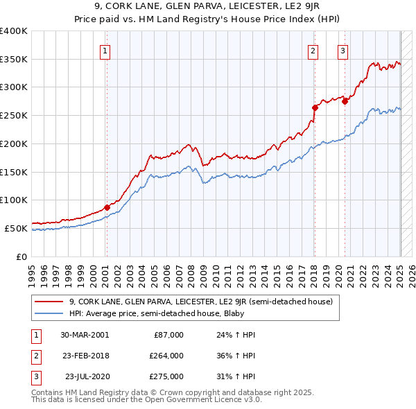 9, CORK LANE, GLEN PARVA, LEICESTER, LE2 9JR: Price paid vs HM Land Registry's House Price Index