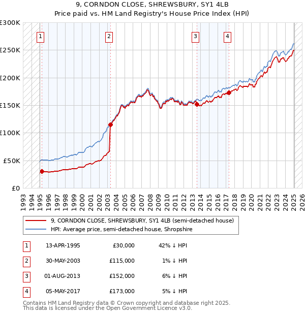9, CORNDON CLOSE, SHREWSBURY, SY1 4LB: Price paid vs HM Land Registry's House Price Index
