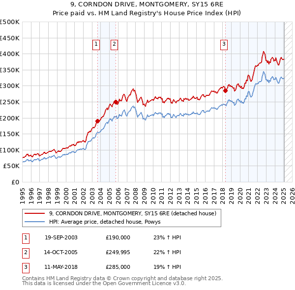 9, CORNDON DRIVE, MONTGOMERY, SY15 6RE: Price paid vs HM Land Registry's House Price Index