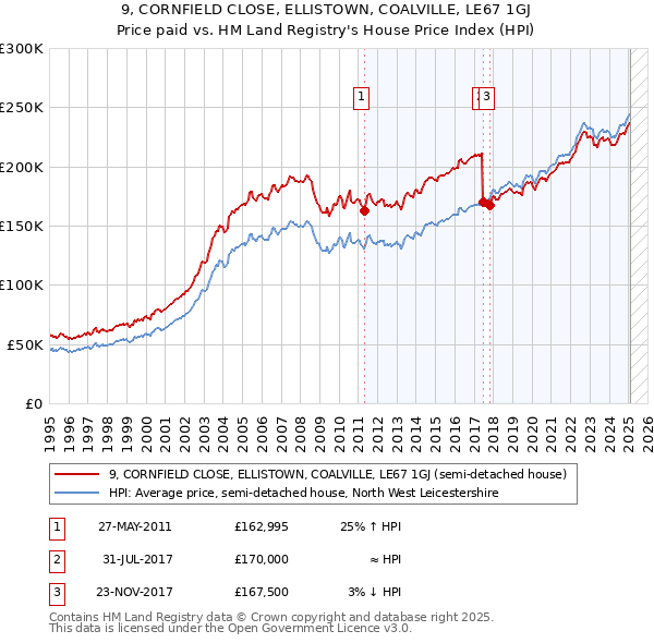 9, CORNFIELD CLOSE, ELLISTOWN, COALVILLE, LE67 1GJ: Price paid vs HM Land Registry's House Price Index