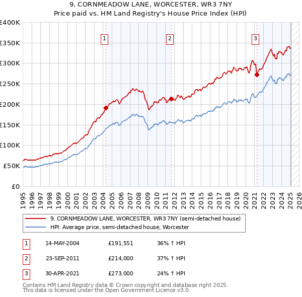 9, CORNMEADOW LANE, WORCESTER, WR3 7NY: Price paid vs HM Land Registry's House Price Index