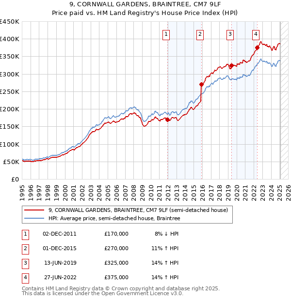 9, CORNWALL GARDENS, BRAINTREE, CM7 9LF: Price paid vs HM Land Registry's House Price Index