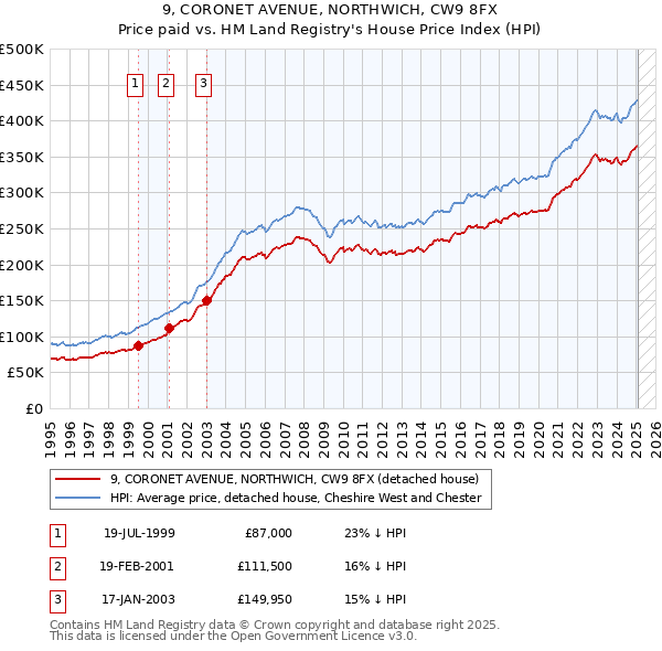 9, CORONET AVENUE, NORTHWICH, CW9 8FX: Price paid vs HM Land Registry's House Price Index