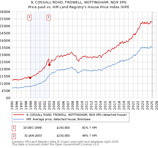 9, COSSALL ROAD, TROWELL, NOTTINGHAM, NG9 3PG: Price paid vs HM Land Registry's House Price Index
