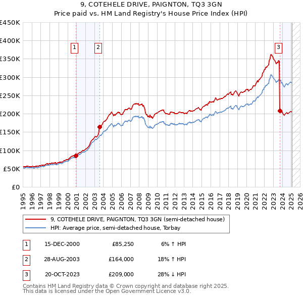 9, COTEHELE DRIVE, PAIGNTON, TQ3 3GN: Price paid vs HM Land Registry's House Price Index